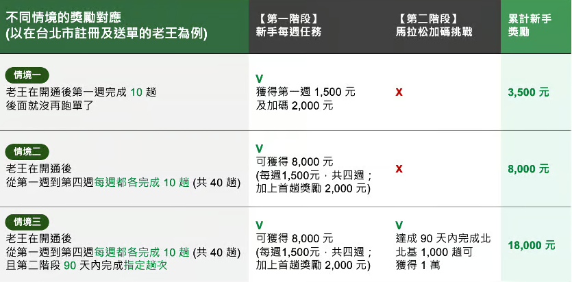 Uber eats外送平台新手任務與獎勵制度對照表，根據送單完成情況對應獎金