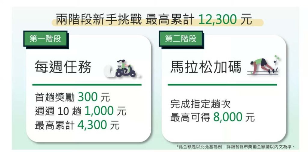 兩階段新手挑戰活動