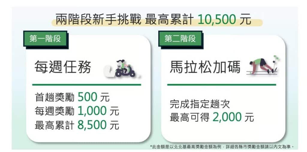 兩階段新手挑戰活動